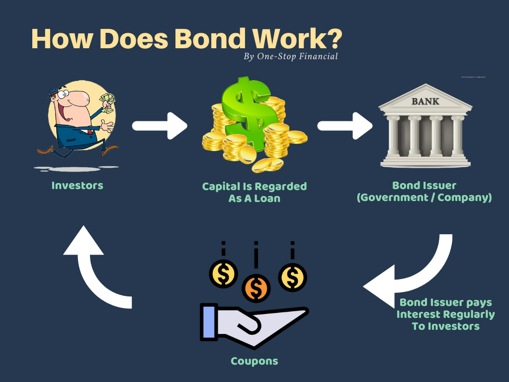 One-Stop-Financial-Bond-How-Does-Bond-Work