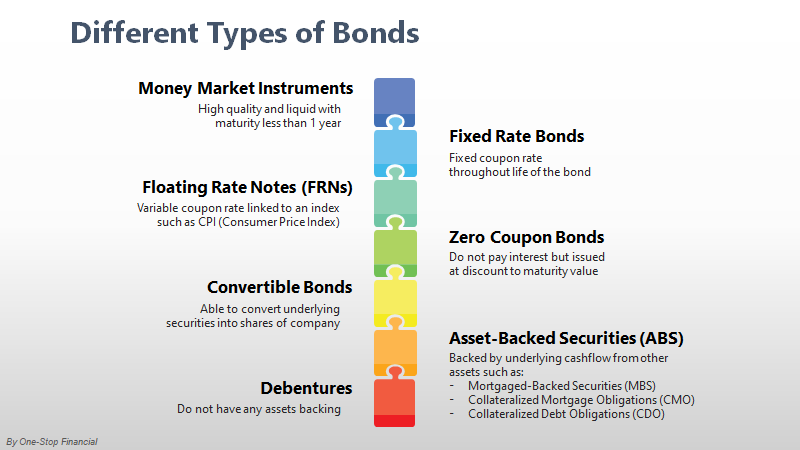One-Stop-Financial-Bond-Types-of-Bonds