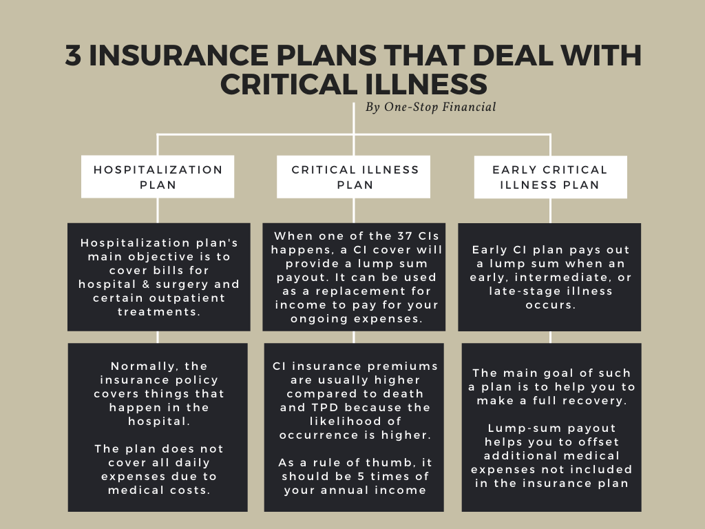 One-Stop-Financial-Critical-Illness-Insurance-Plans-That-Deal-With-Critical-Illness
