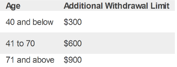 One-Stop-Financial-Hospital-Health-Addational-Withdrawal-Limit