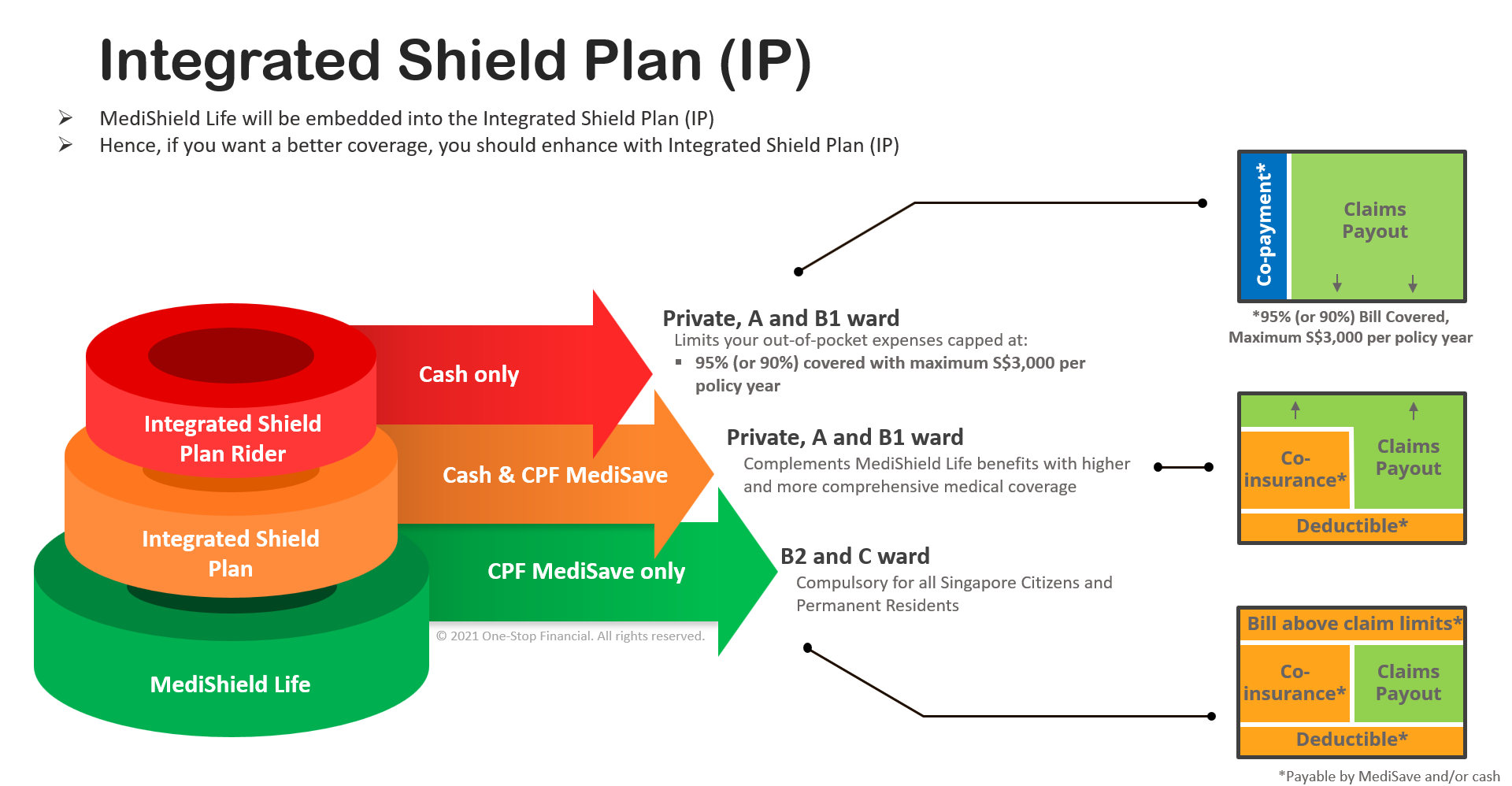 One-Stop-Financial-Hospital-Health-Integrated-Shield-Plan-Overview-of-plans-with-rider-3
