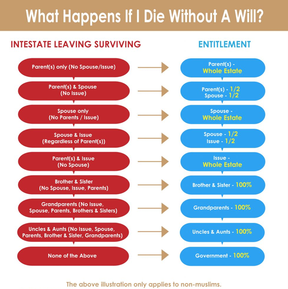 One-Stop-Financial-Legacy-Estate-Planning-Intestate