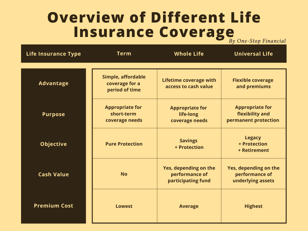 One-Stop-Financial-Term-WholeLife-Different-Life-Insurance-Coverage