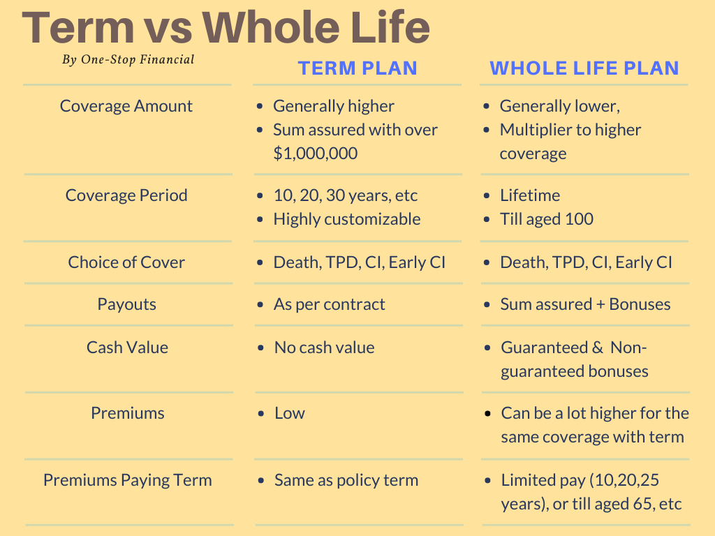 One-Stop-Financial-Term-WholeLife-Term-VS-WholeLife